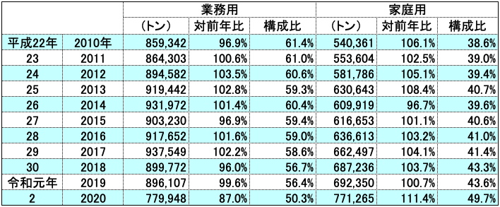 用途別国内生産量推移 統計資料 一般社団法人 日本冷凍食品協会